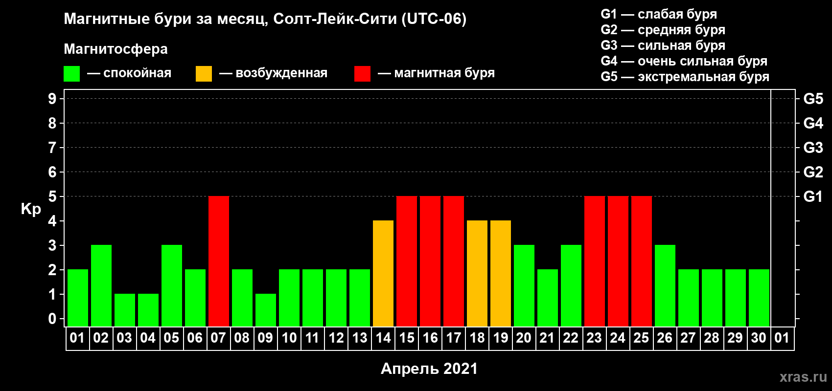 Изменения геомагнитного индекса Kp в апреле 2021 года