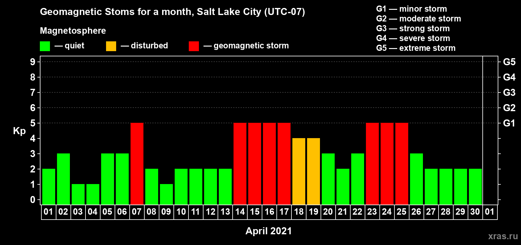Changes in the maximum daily geomagnetic index Kp in April 2021