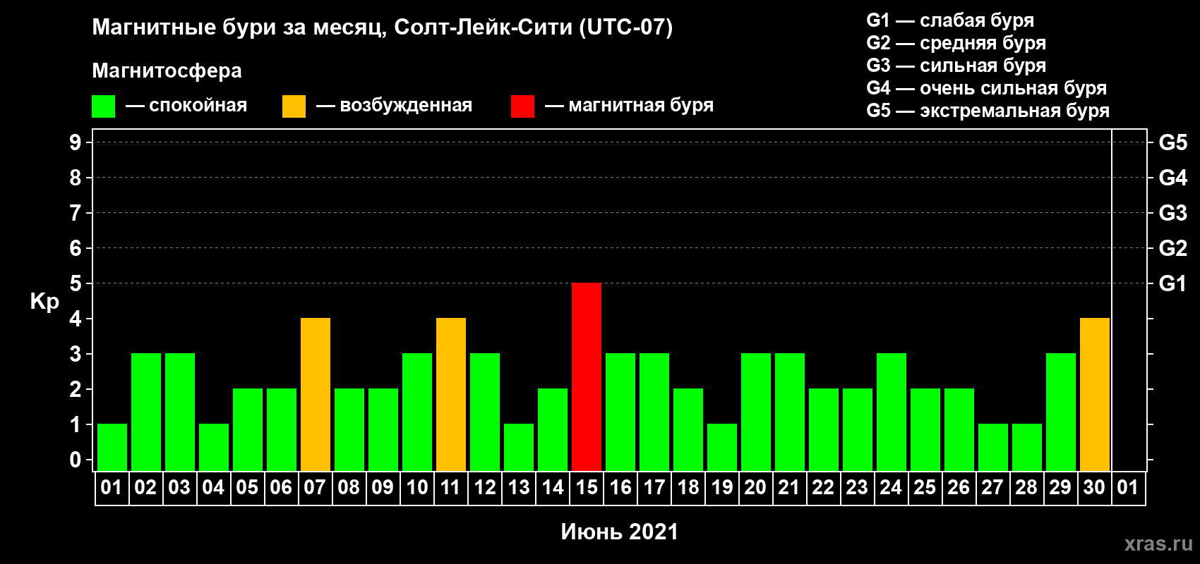 Изменения геомагнитного индекса Kp в июне 2021 года