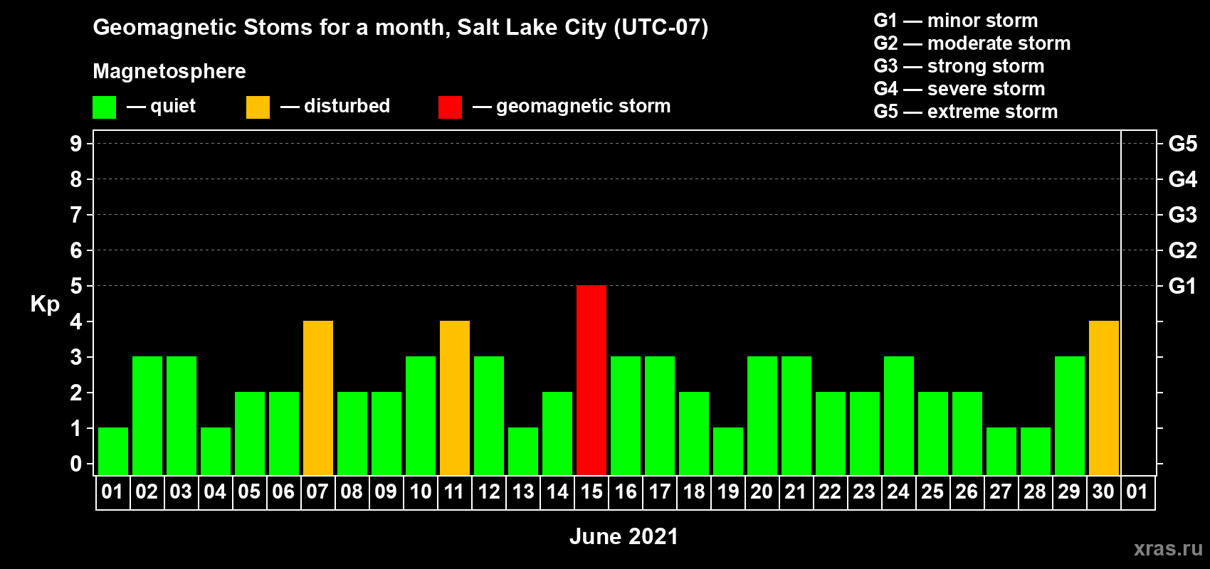 Changes in the maximum daily geomagnetic index Kp in June 2021