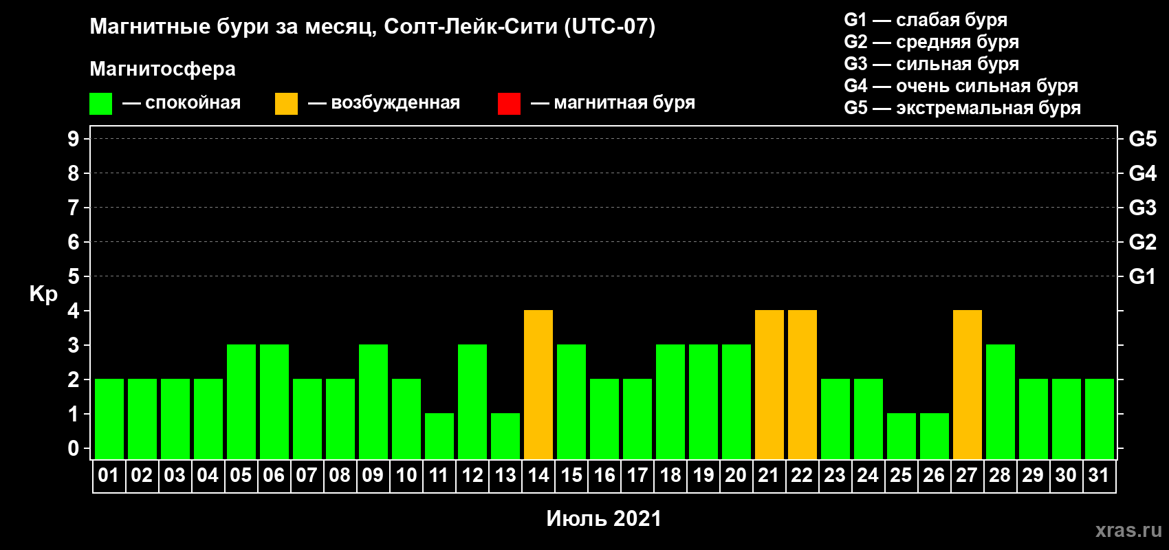 Изменения геомагнитного индекса Kp в июле 2021 года