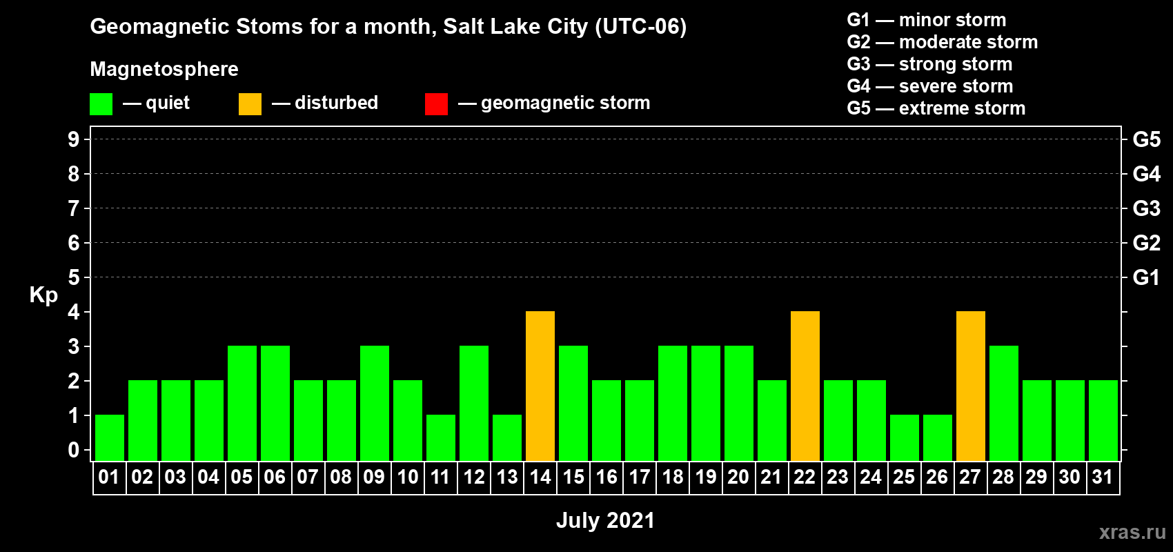 Changes in the maximum daily geomagnetic index Kp in July 2021