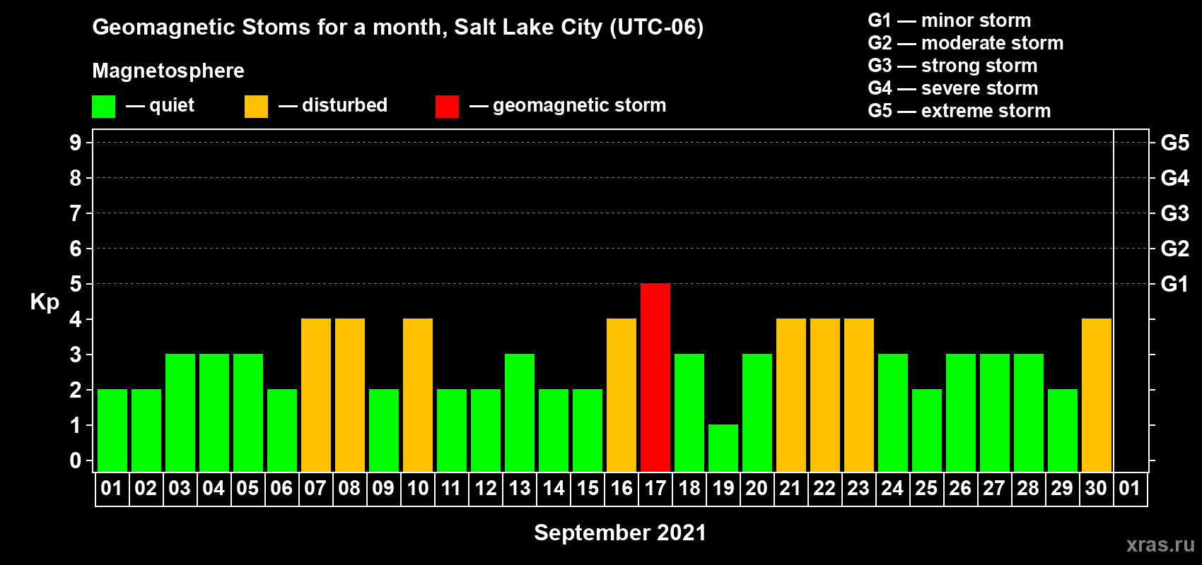 Changes in the maximum daily geomagnetic index Kp in September 2021