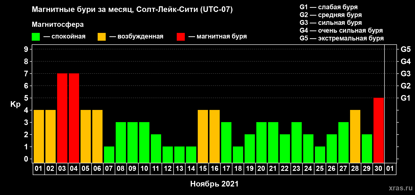 Изменения геомагнитного индекса Kp в ноябре 2021 года