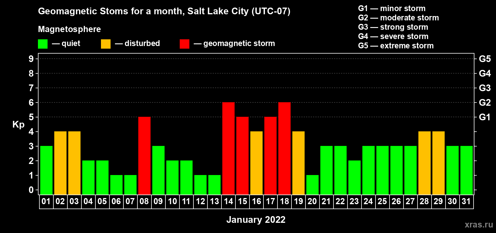 Changes in the maximum daily geomagnetic index Kp in January 2022