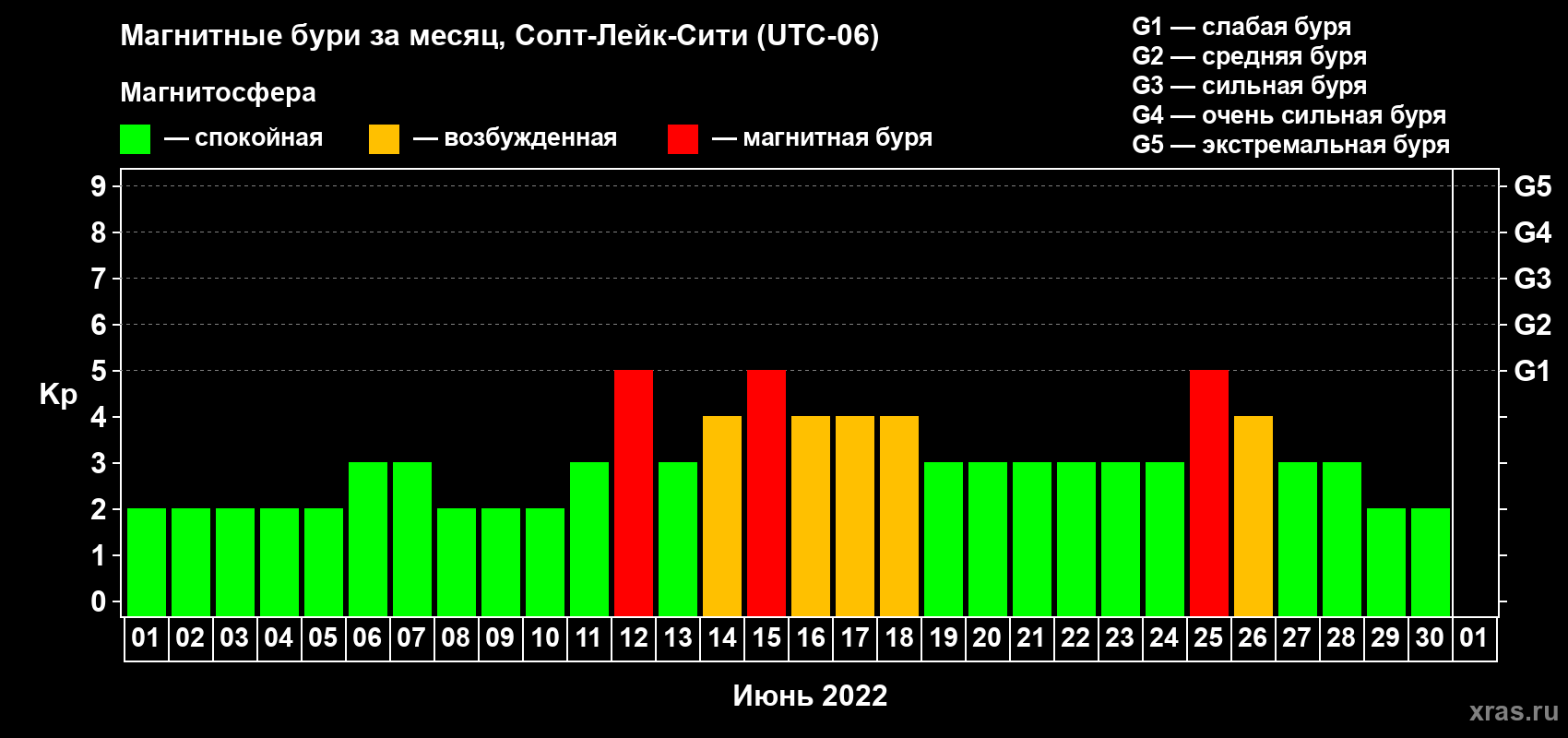 Изменения геомагнитного индекса Kp в июне 2022 года