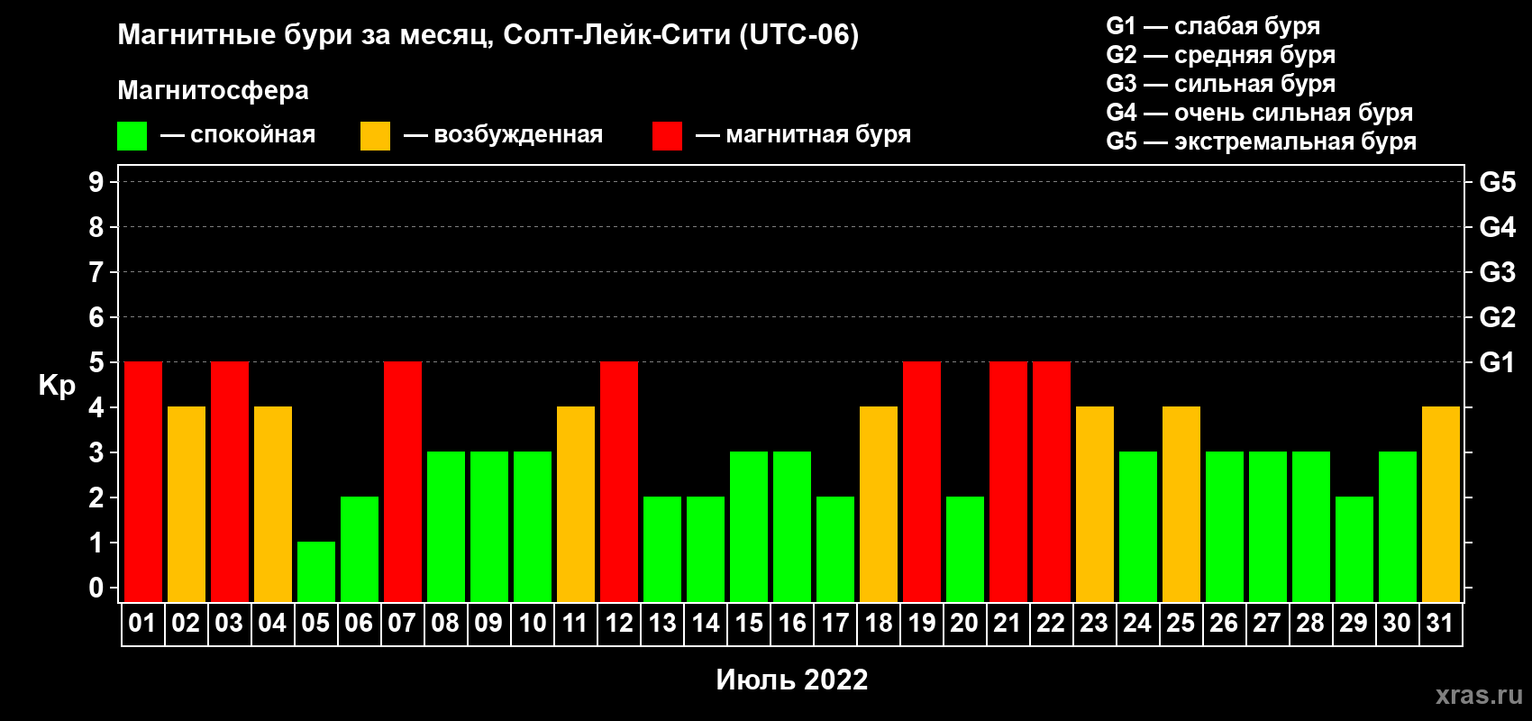 Изменения геомагнитного индекса Kp в июле 2022 года