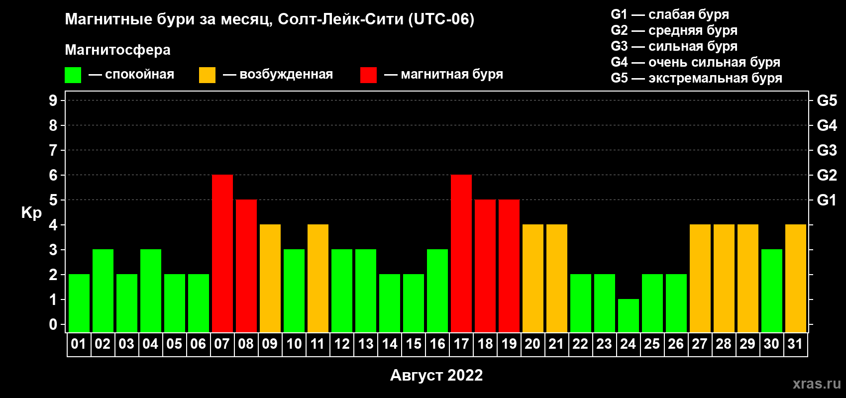 Изменения геомагнитного индекса Kp в августе 2022 года
