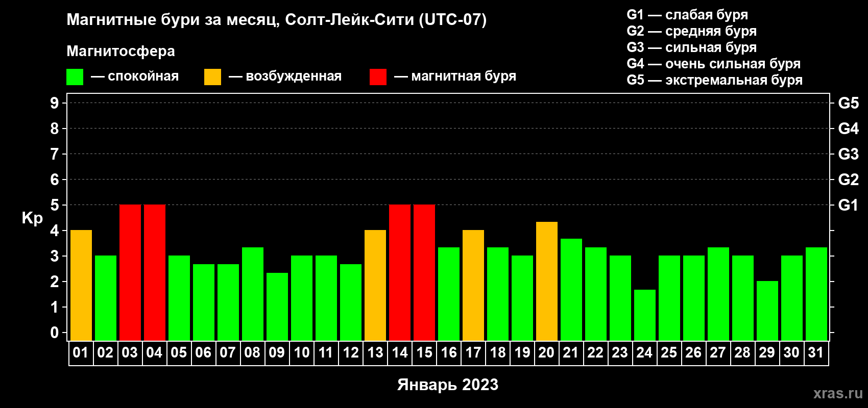 Изменения геомагнитного индекса Kp в январе 2023 года
