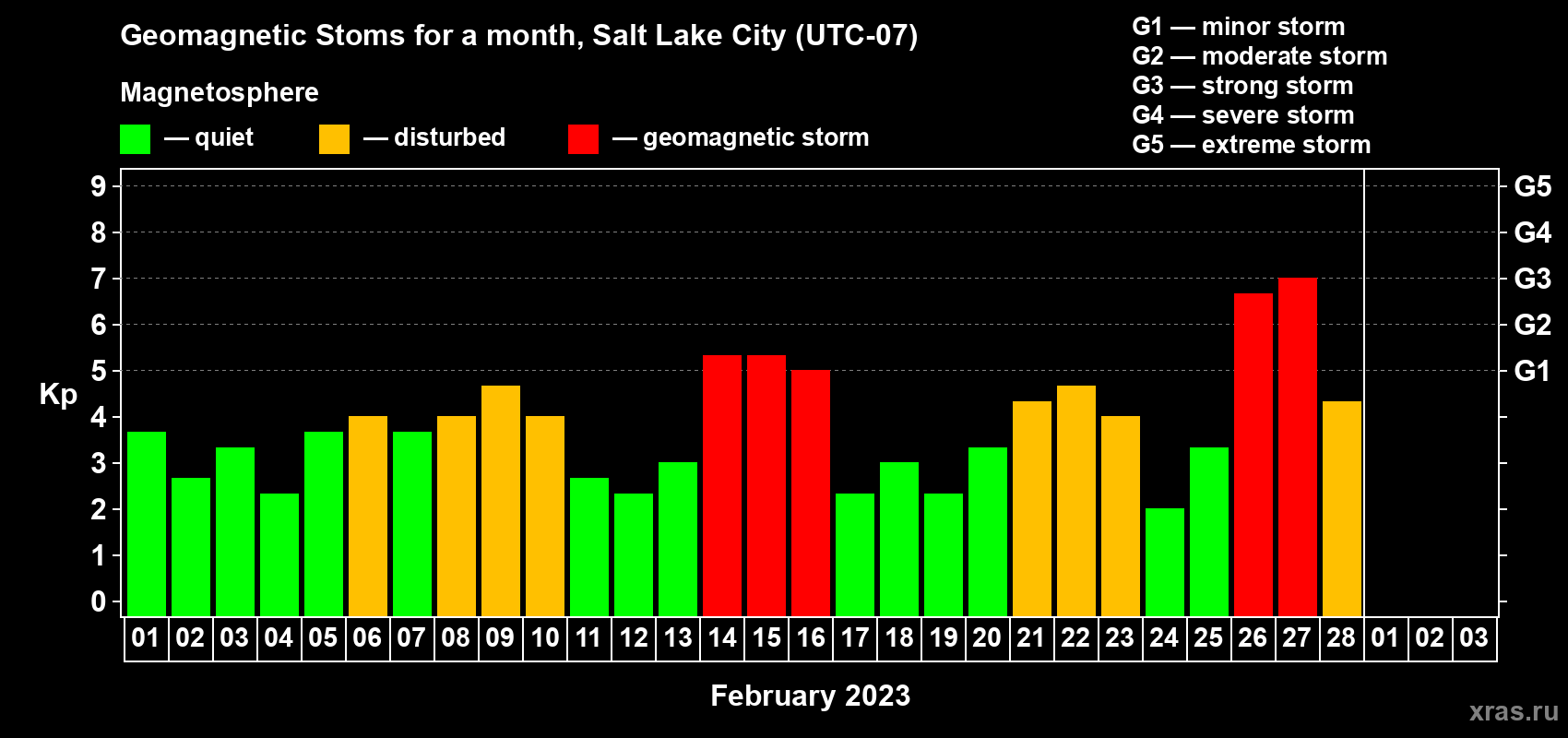 Changes in the maximum daily geomagnetic index Kp in February 2023