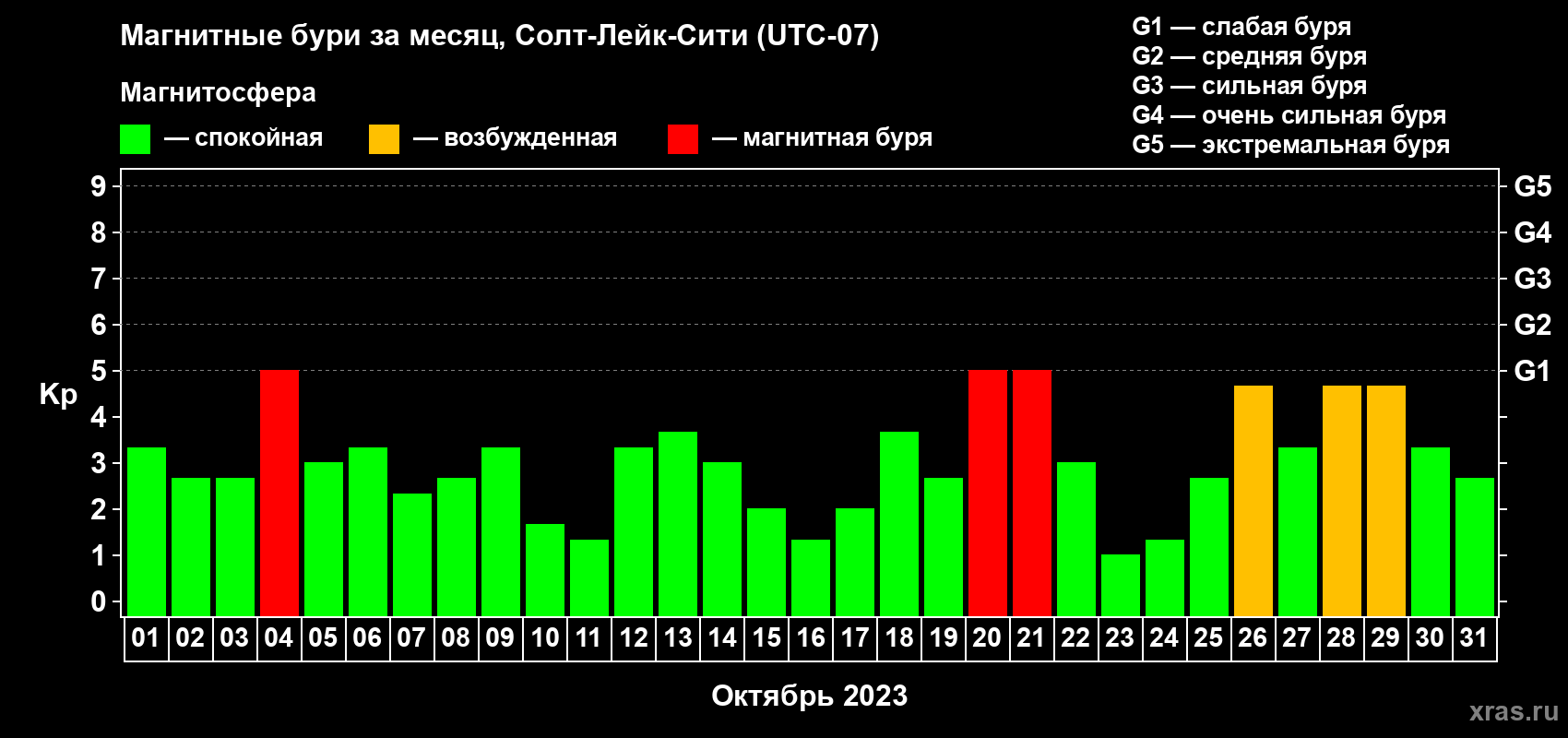 Изменения геомагнитного индекса Kp в октябре 2023 года