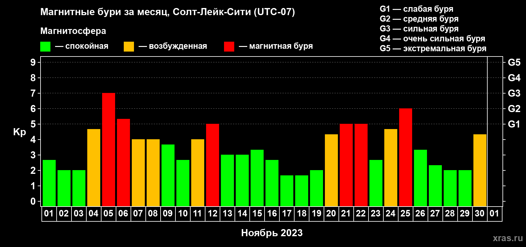 Изменения геомагнитного индекса Kp в ноябре 2023 года