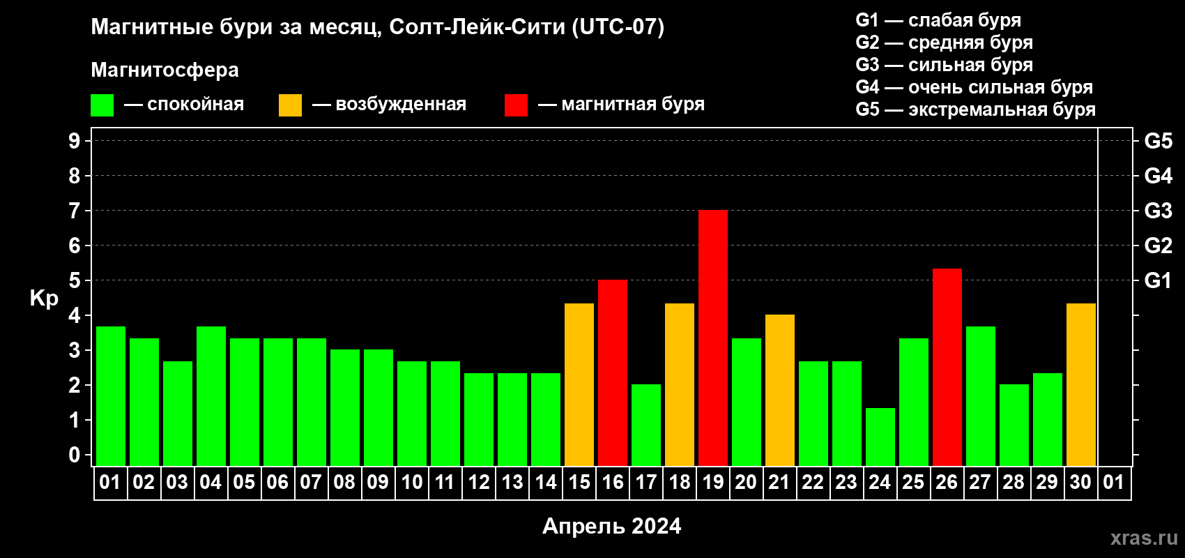 Изменения геомагнитного индекса Kp в апреле 2024 года