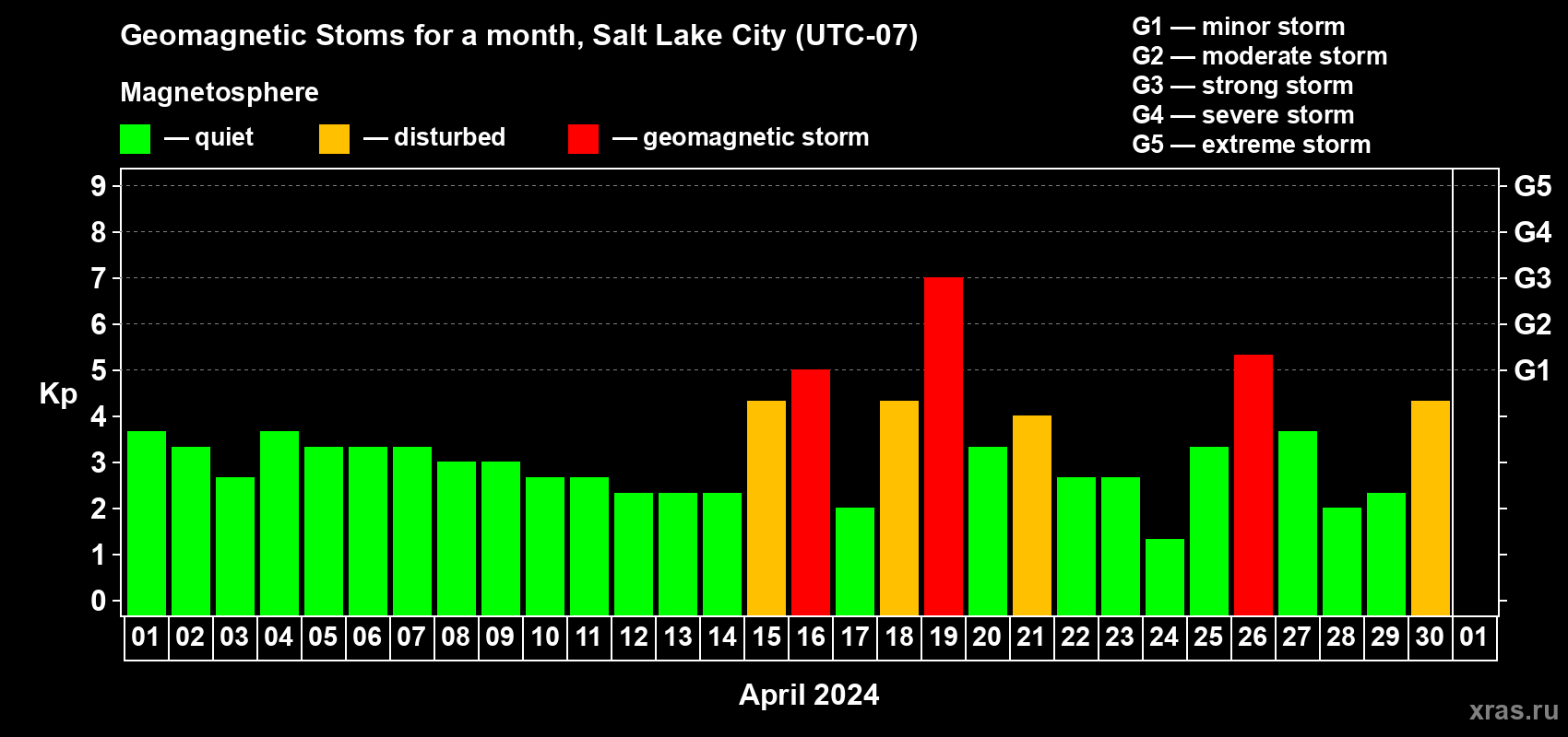 Changes in the maximum daily geomagnetic index Kp in April 2024