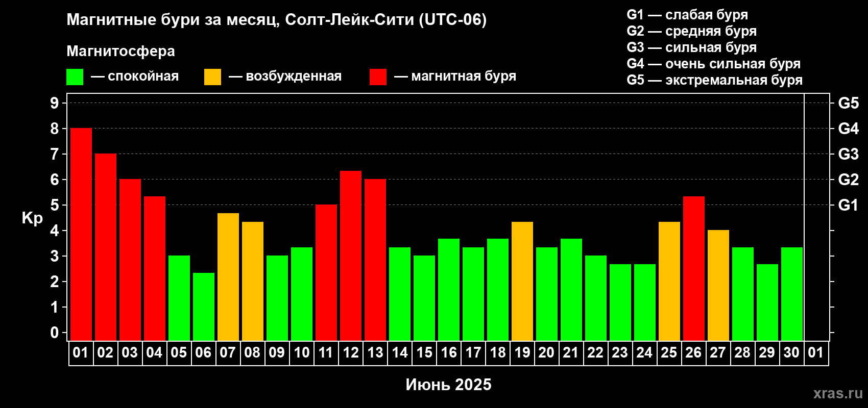Изменения геомагнитного индекса Kp в июне 2025 года