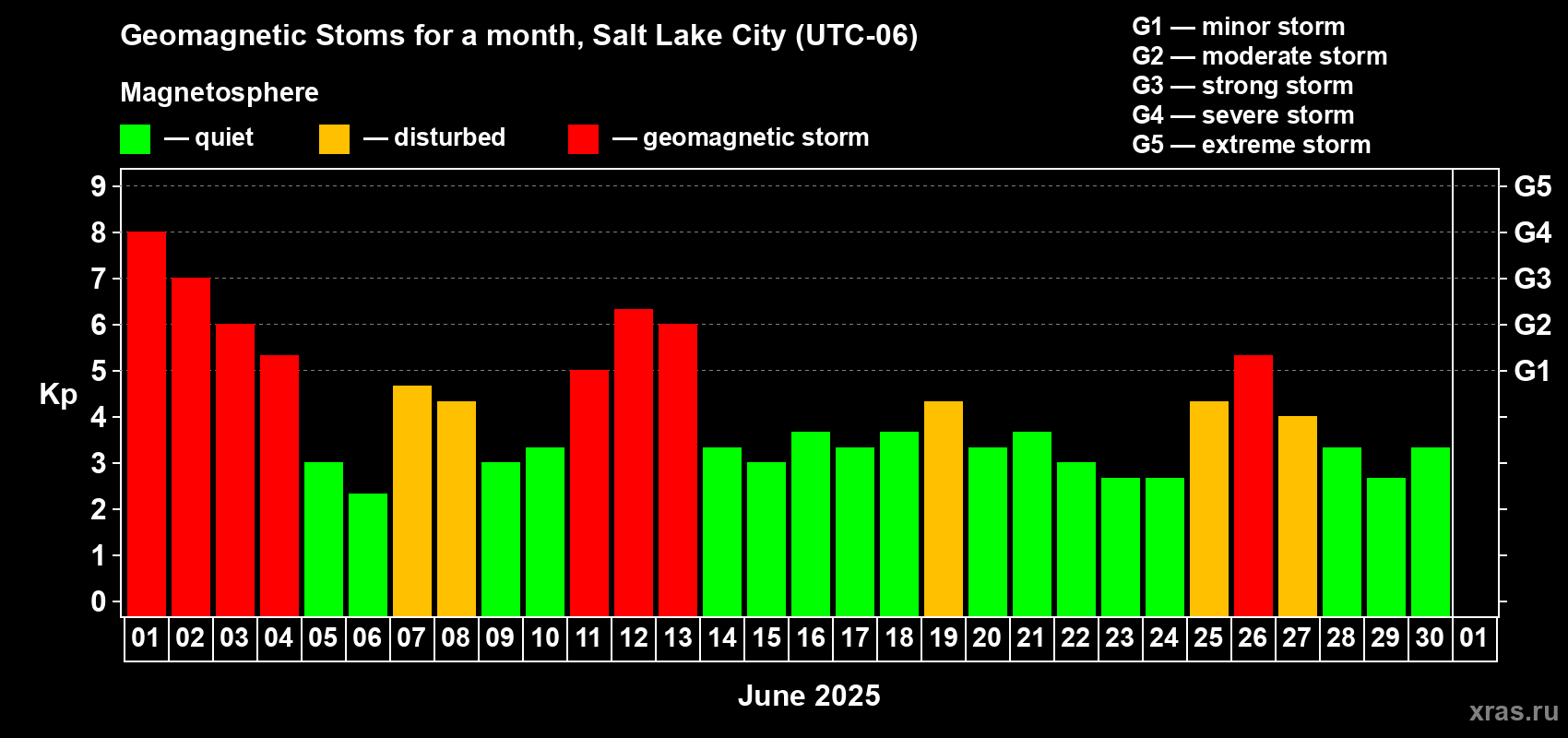 Changes in the maximum daily geomagnetic index Kp in June 2025