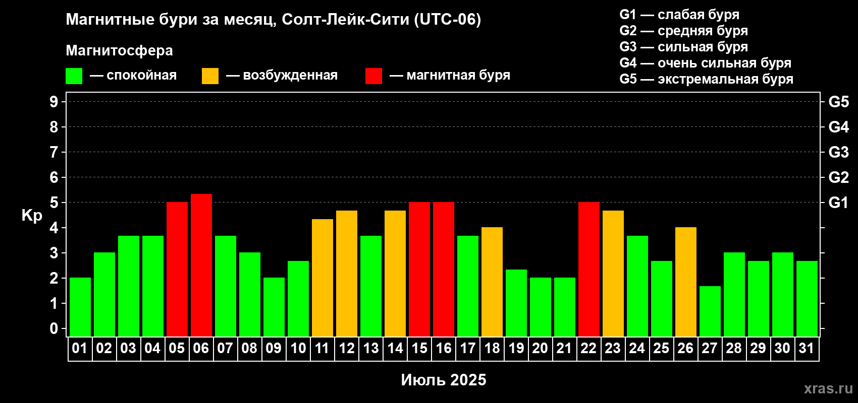Изменения геомагнитного индекса Kp в июле 2025 года