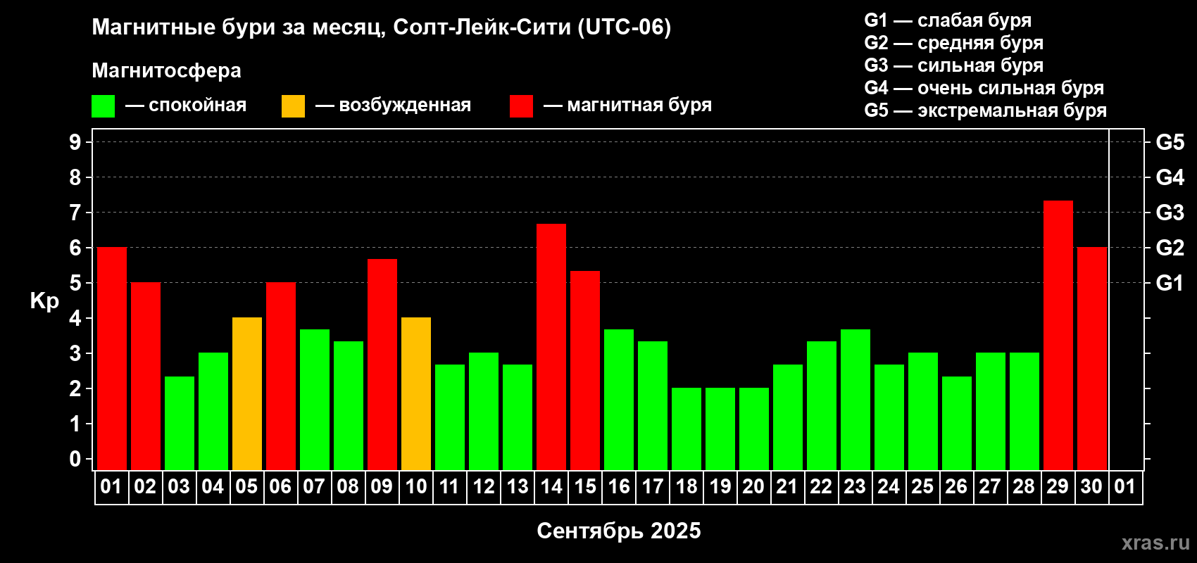 Изменения геомагнитного индекса Kp в сентябре 2025 года