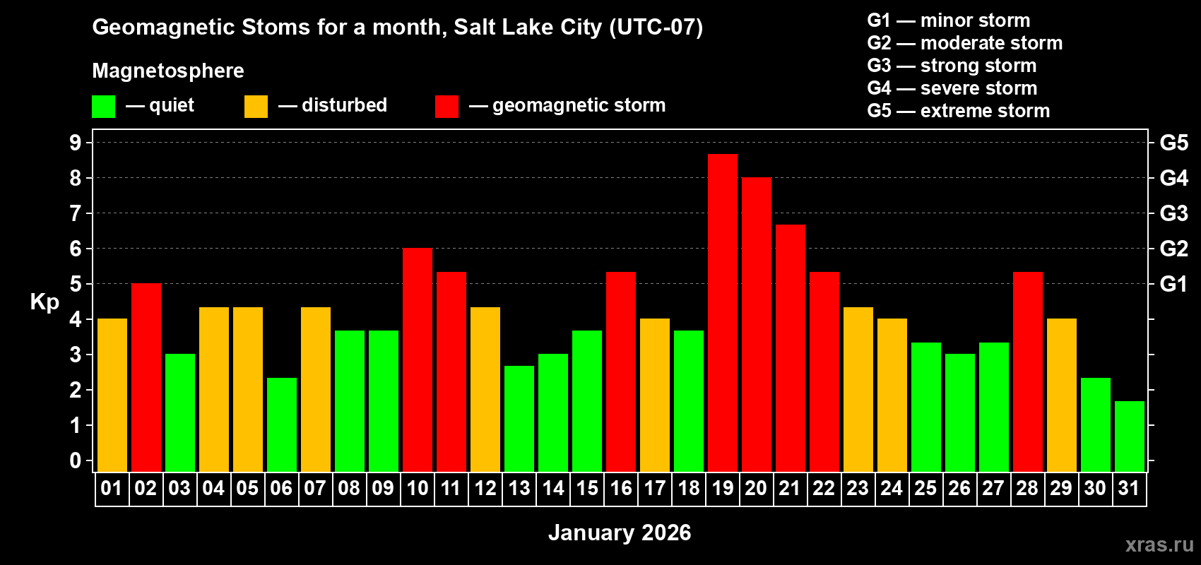 Changes in the maximum daily geomagnetic index Kp in January 2026