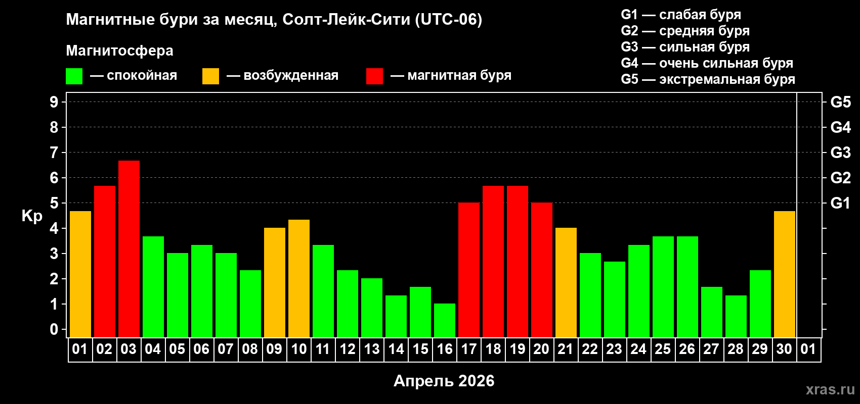 Изменения геомагнитного индекса Kp в апреле 2026 года