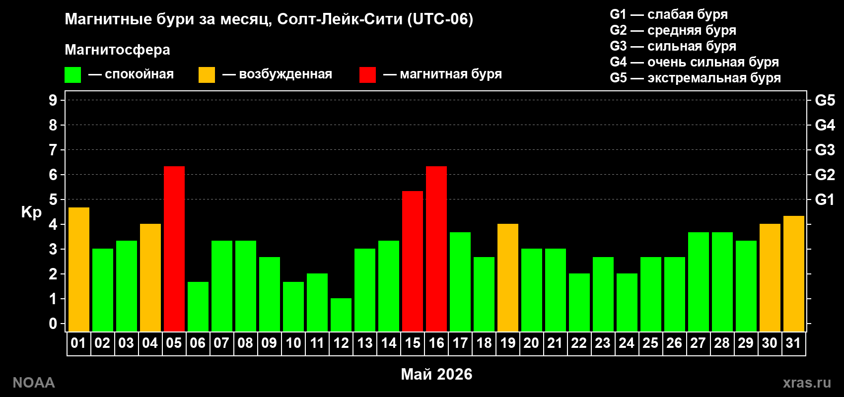 Изменения геомагнитного индекса Kp в мае 2026 года