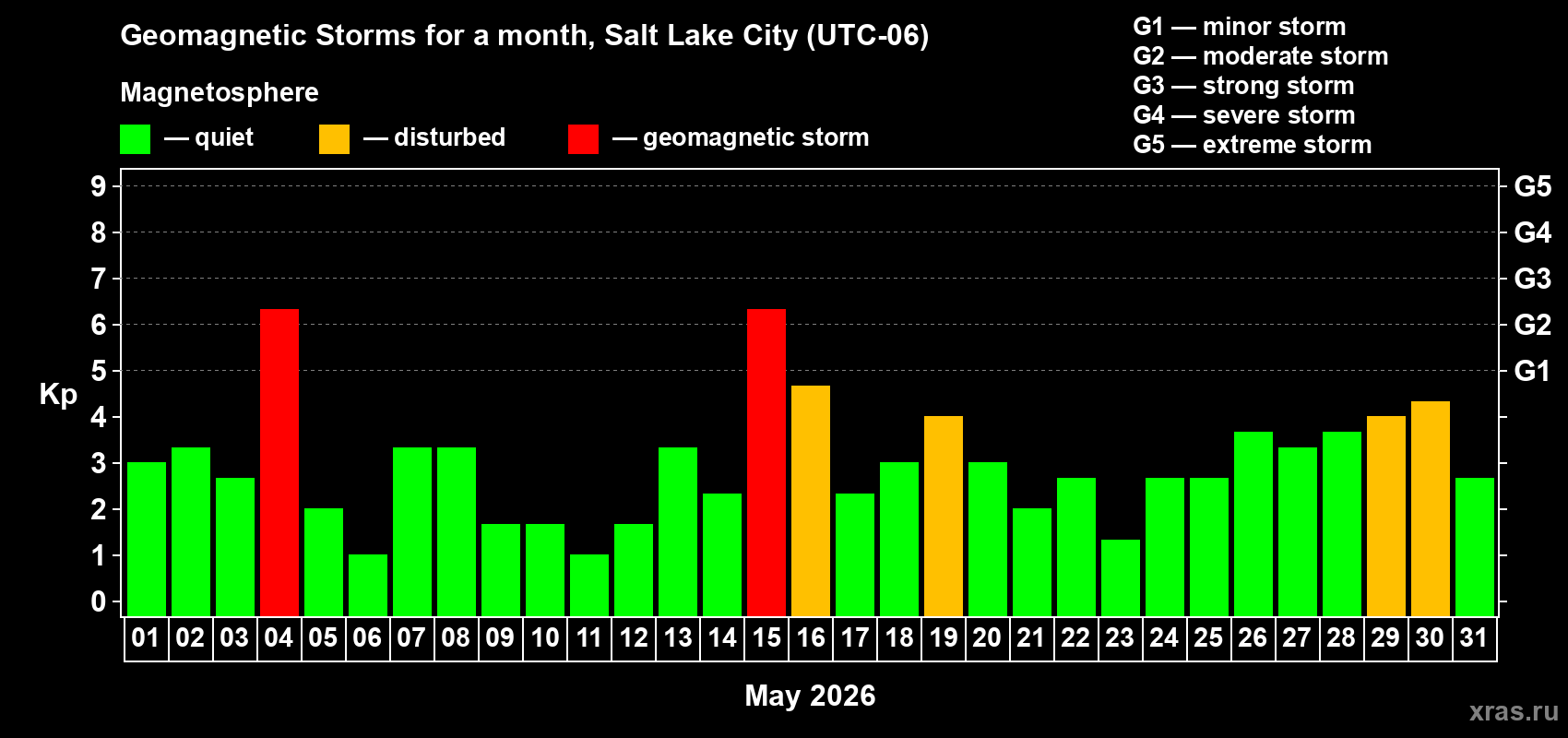 Changes in the maximum daily geomagnetic index Kp in May 2026