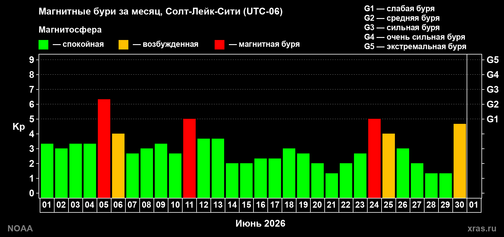 Изменения геомагнитного индекса Kp в июне 2026 года