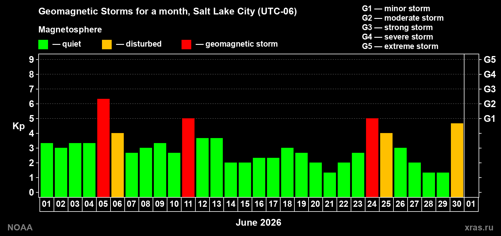 Changes in the maximum daily geomagnetic index Kp in June 2026