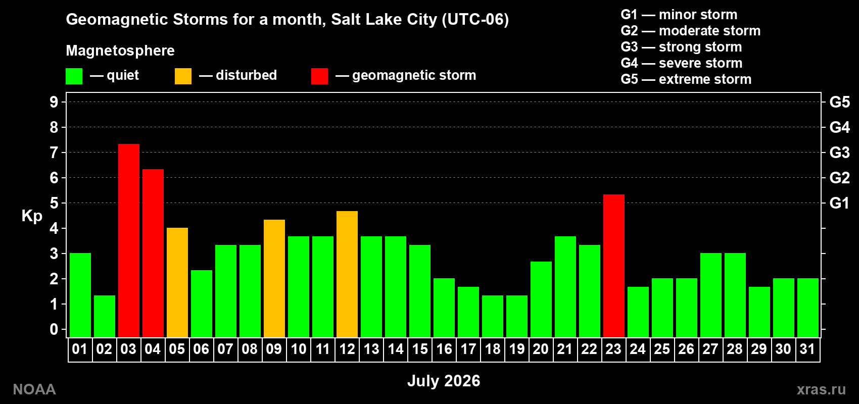 Changes in the maximum daily geomagnetic index Kp in July 2026