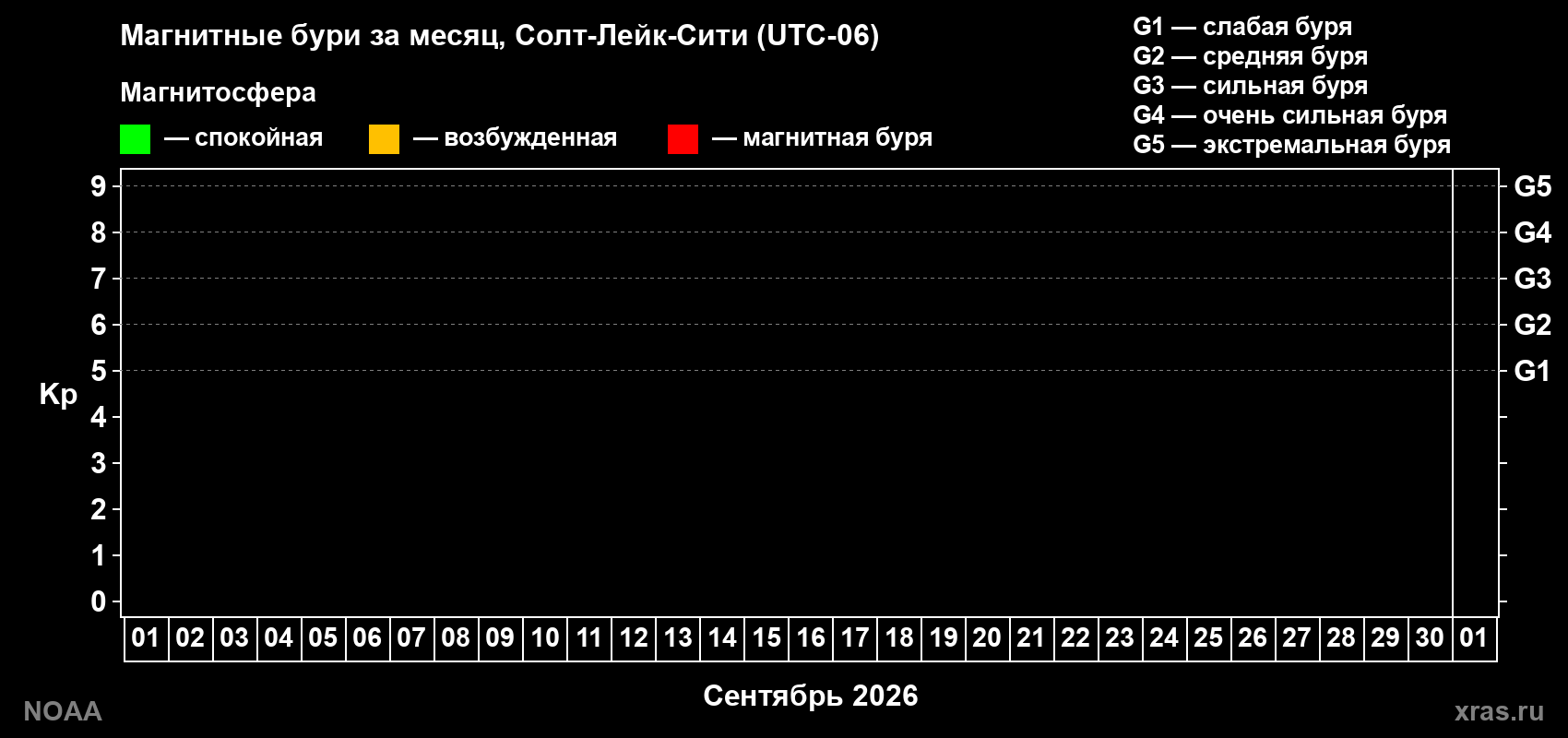 Изменения геомагнитного индекса Kp в сентябре 2026 года