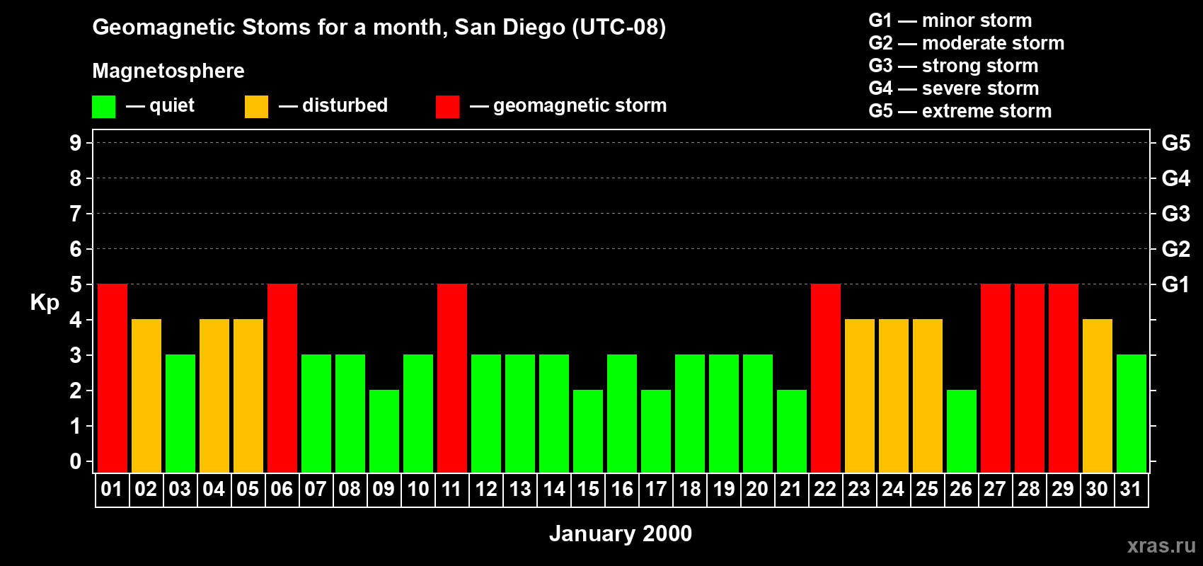 Changes in the maximum daily geomagnetic index Kp in January 2000