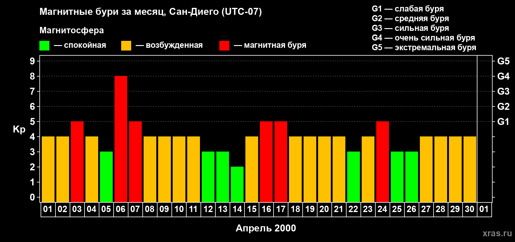 Изменения геомагнитного индекса Kp в апреле 2000 года