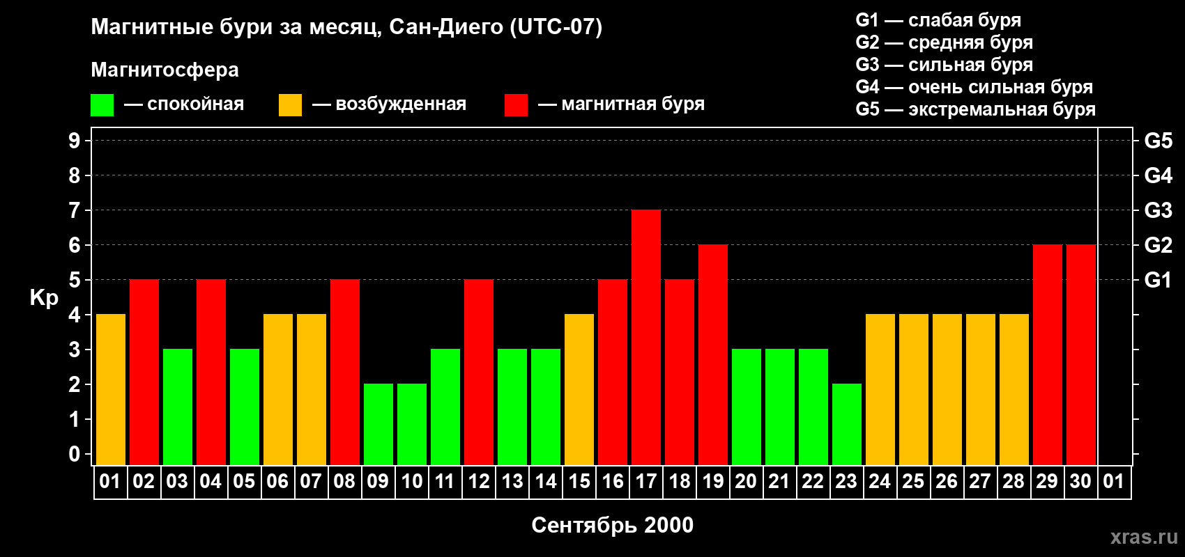 Изменения геомагнитного индекса Kp в сентябре 2000 года
