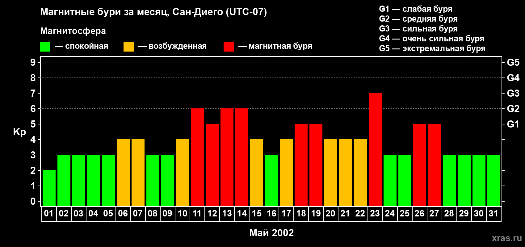 Изменения геомагнитного индекса Kp в мае 2002 года