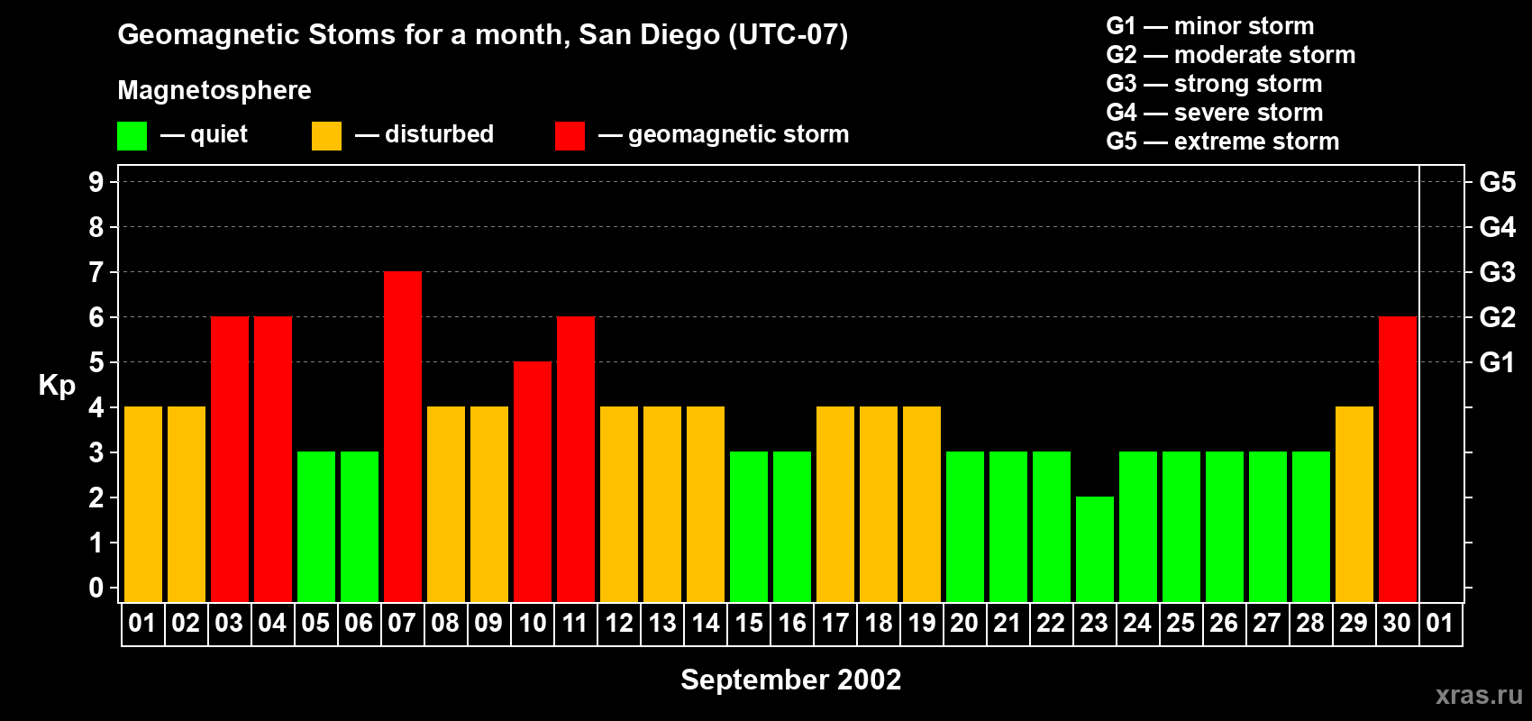 Changes in the maximum daily geomagnetic index Kp in September 2002