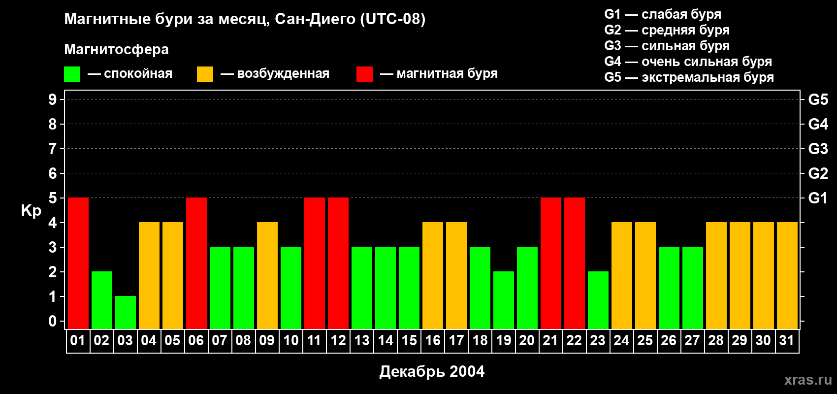 Изменения геомагнитного индекса Kp в декабре 2004 года