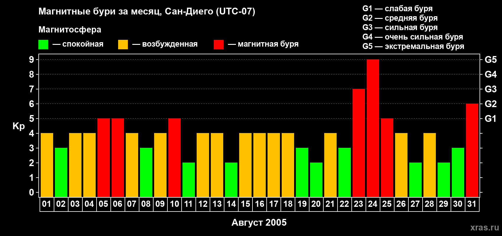 Изменения геомагнитного индекса Kp в августе 2005 года