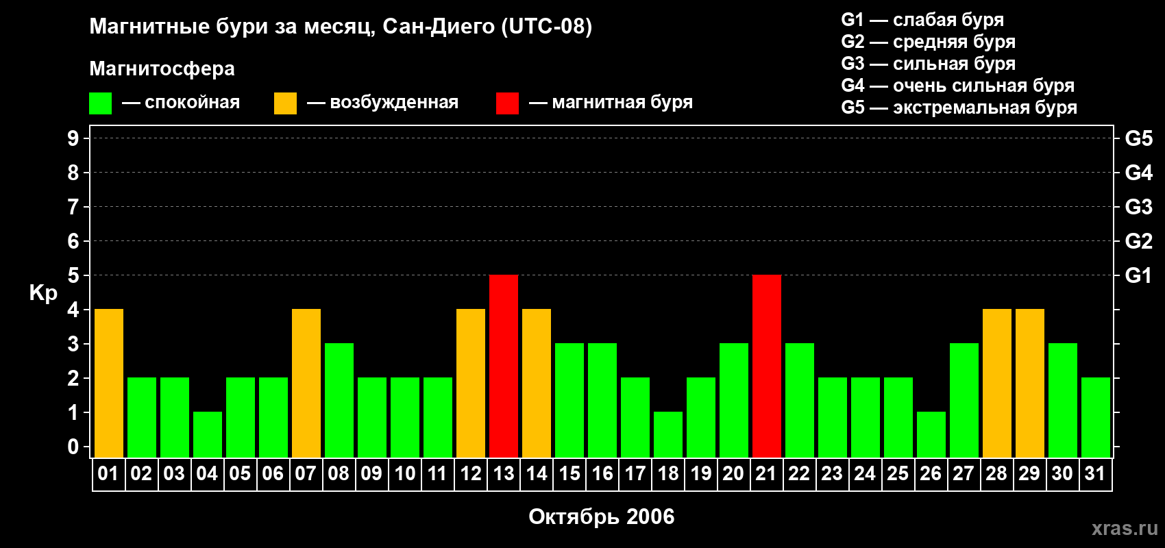 Изменения геомагнитного индекса Kp в октябре 2006 года