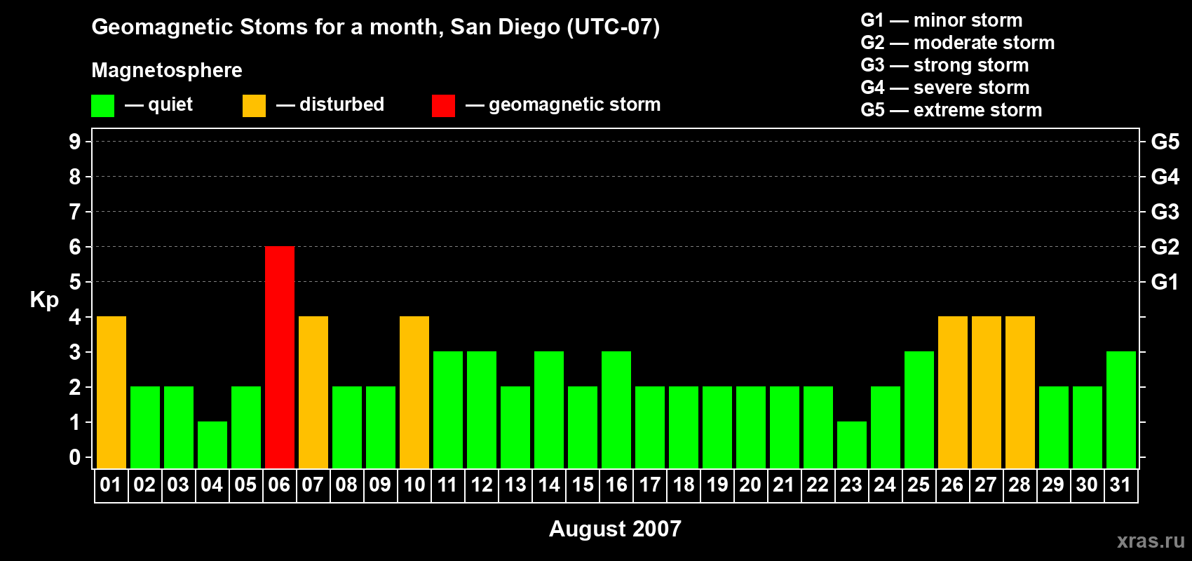 Changes in the maximum daily geomagnetic index Kp in August 2007