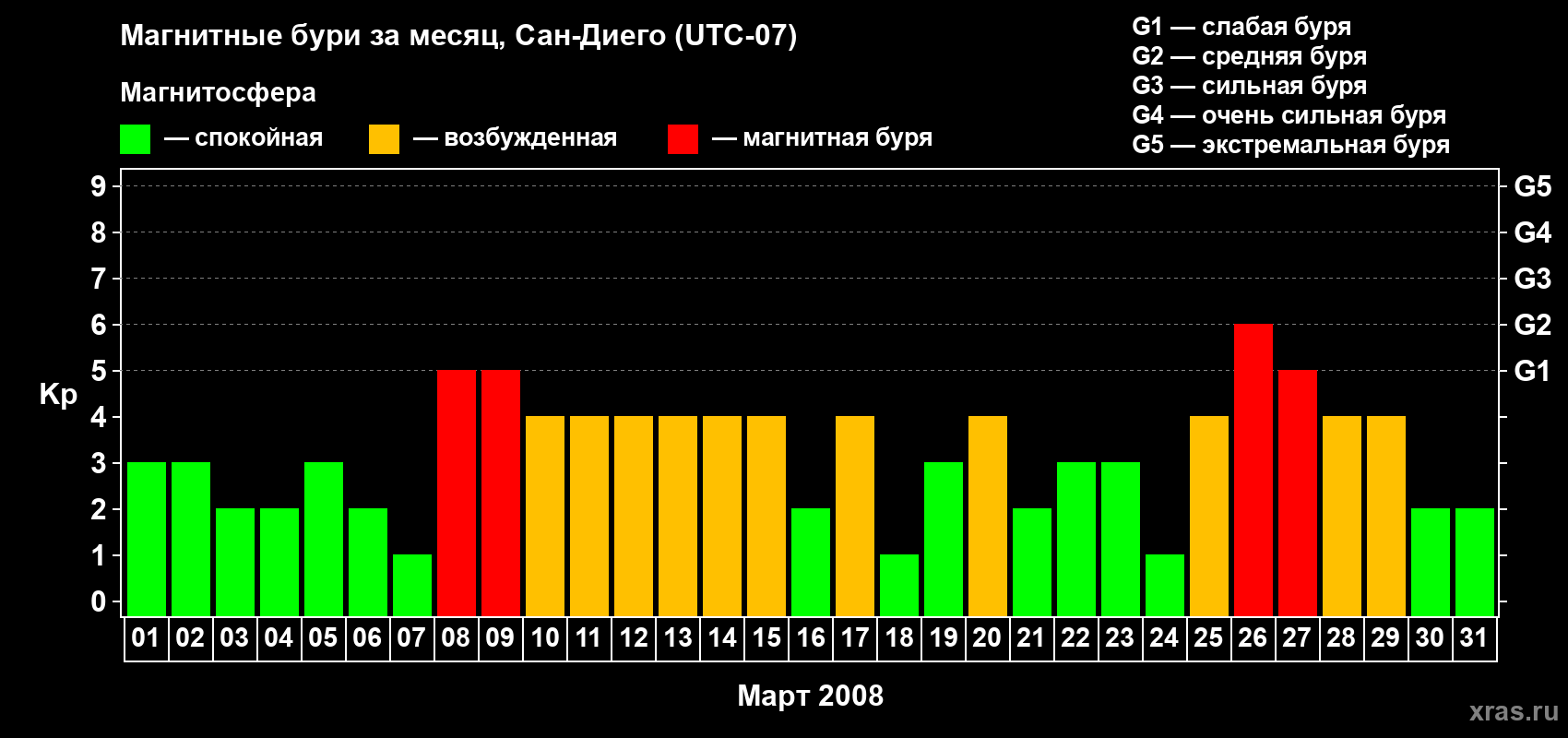 Изменения геомагнитного индекса Kp в марте 2008 года