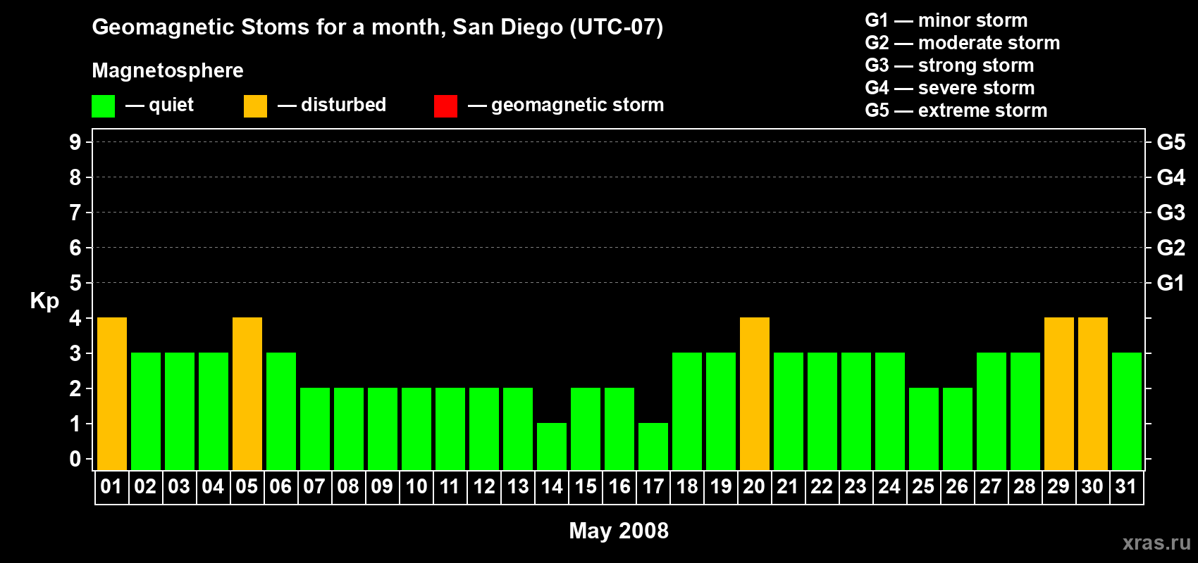 Changes in the maximum daily geomagnetic index Kp in May 2008