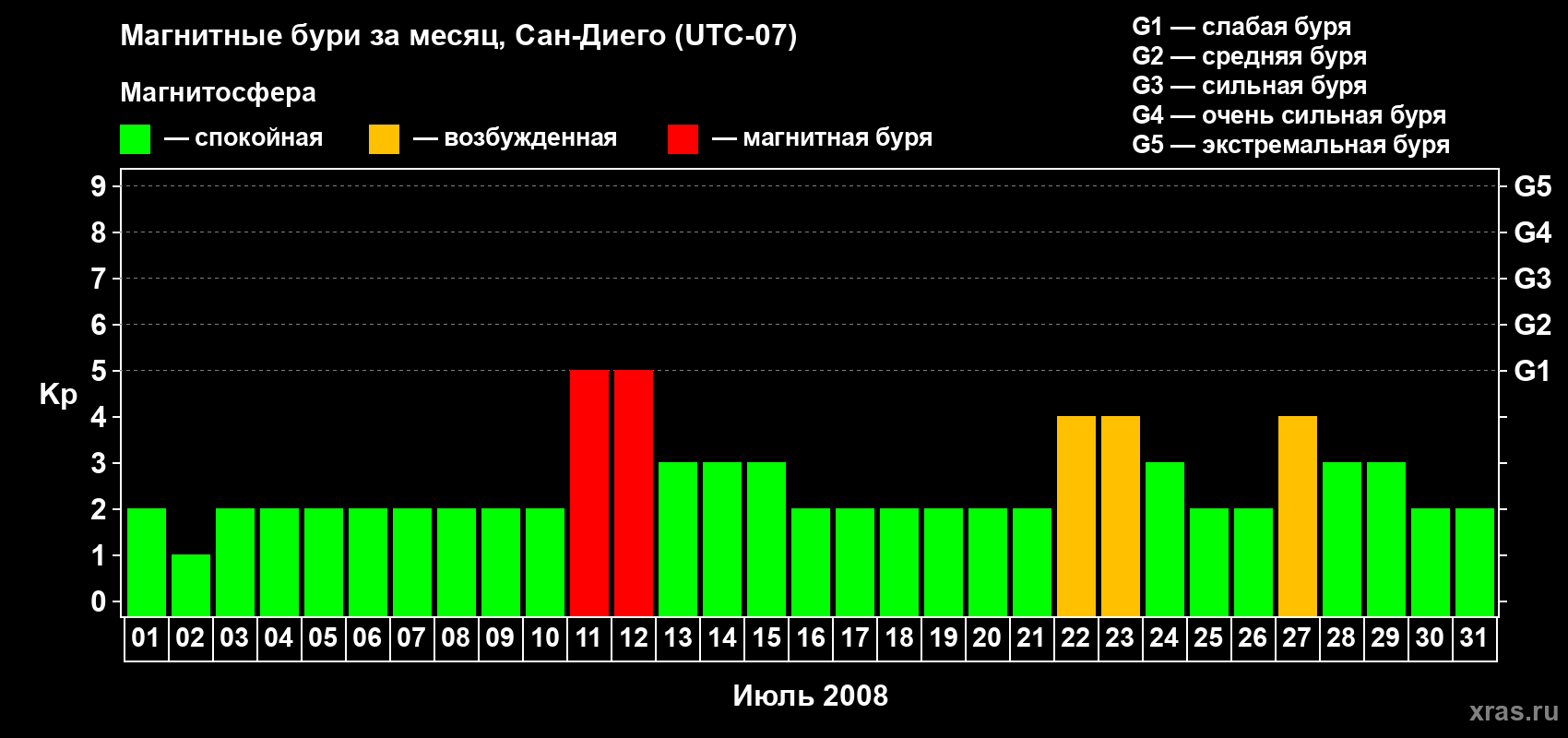 Изменения геомагнитного индекса Kp в июле 2008 года