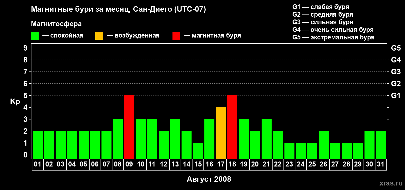 Изменения геомагнитного индекса Kp в августе 2008 года