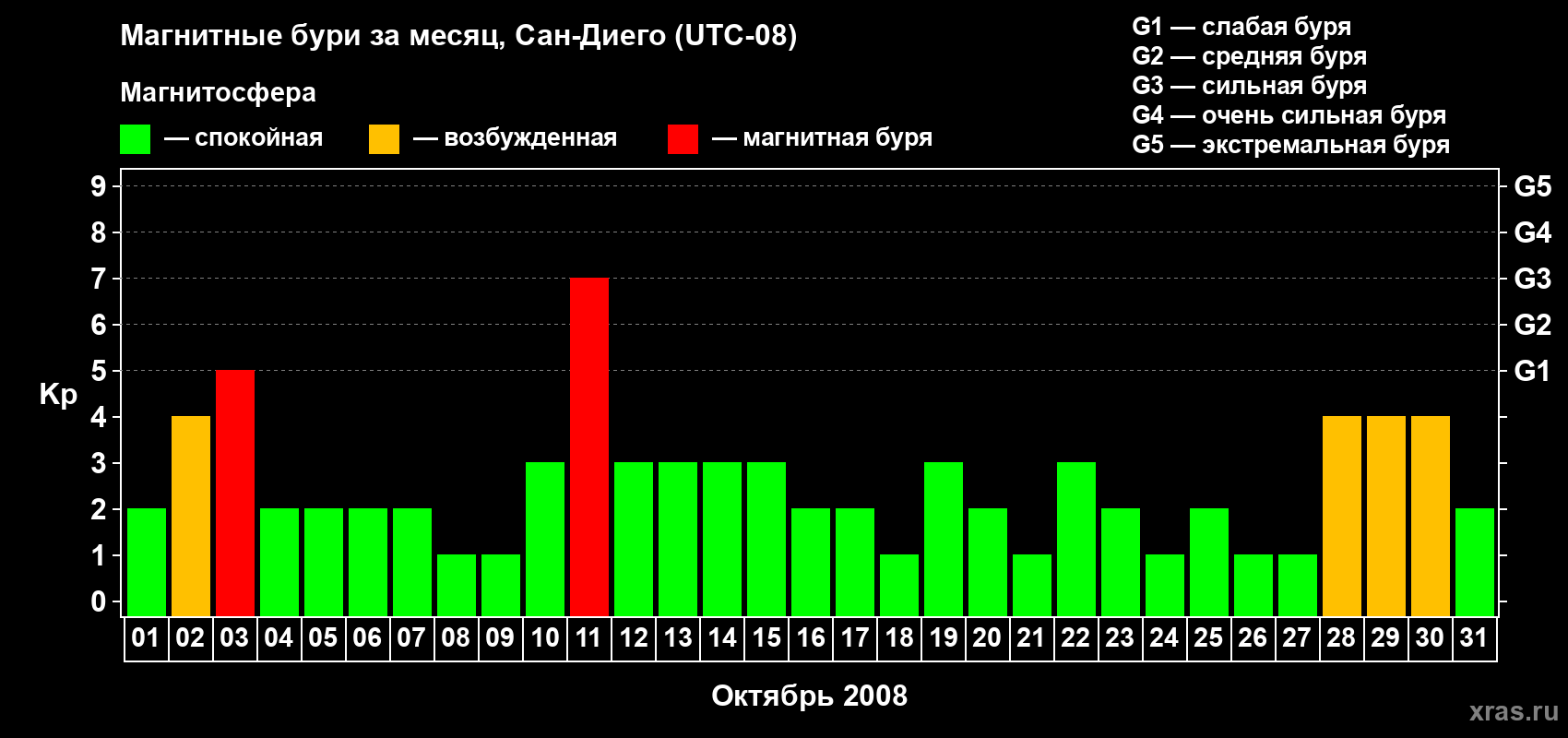 Изменения геомагнитного индекса Kp в октябре 2008 года