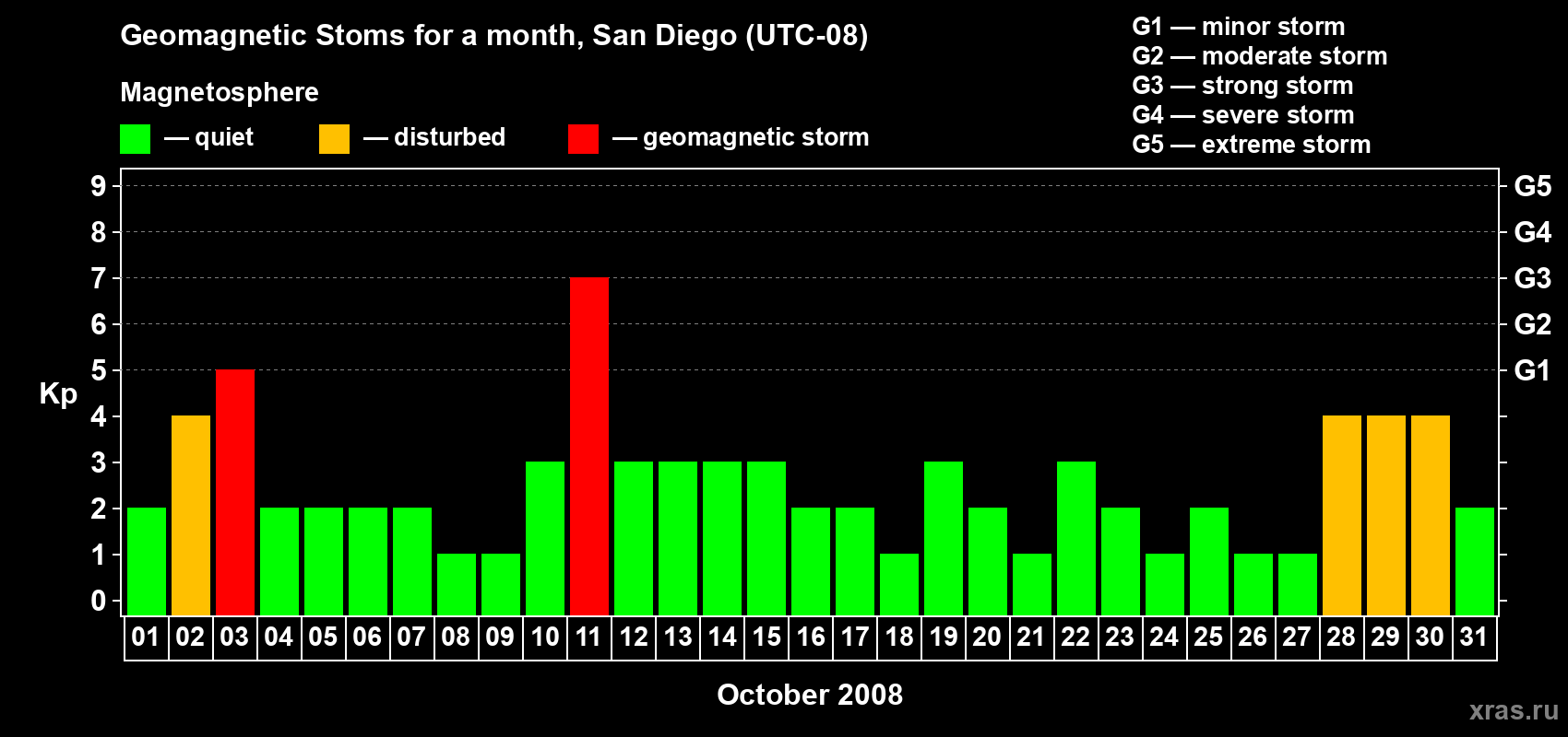 Changes in the maximum daily geomagnetic index Kp in October 2008