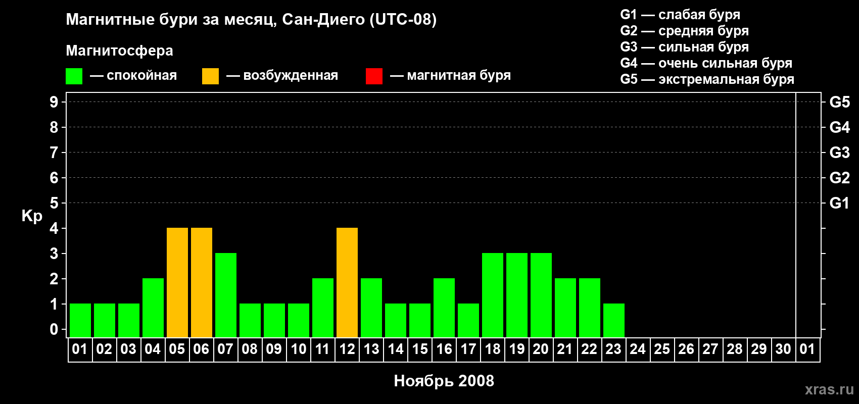 Изменения геомагнитного индекса Kp в ноябре 2008 года