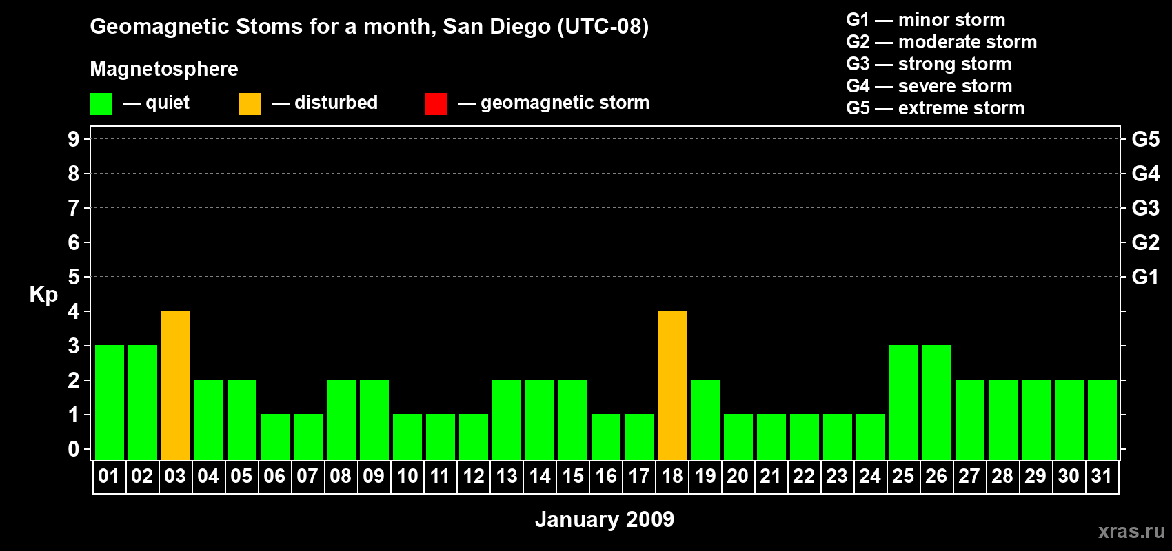Changes in the maximum daily geomagnetic index Kp in January 2009