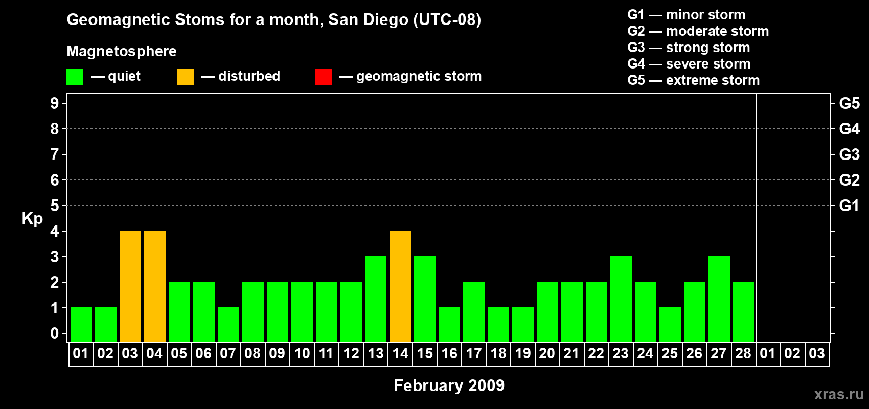 Changes in the maximum daily geomagnetic index Kp in February 2009