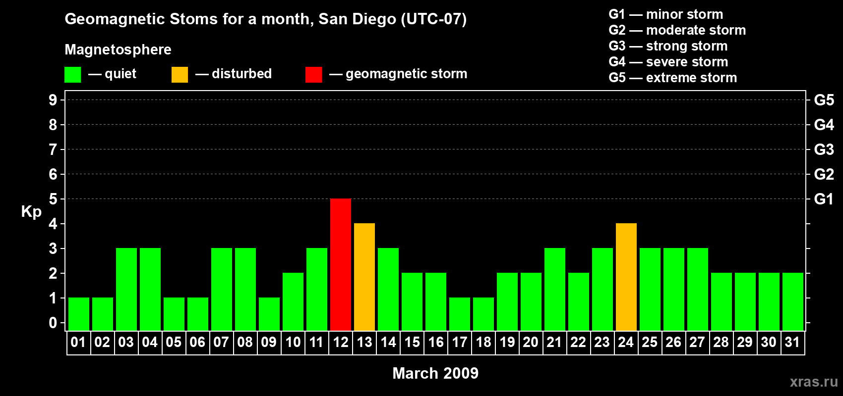 Changes in the maximum daily geomagnetic index Kp in March 2009