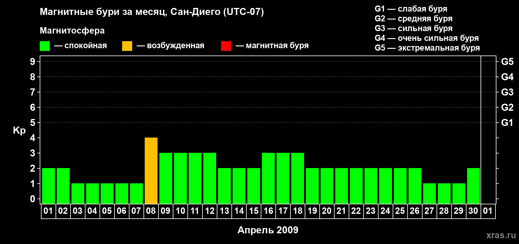 Изменения геомагнитного индекса Kp в апреле 2009 года